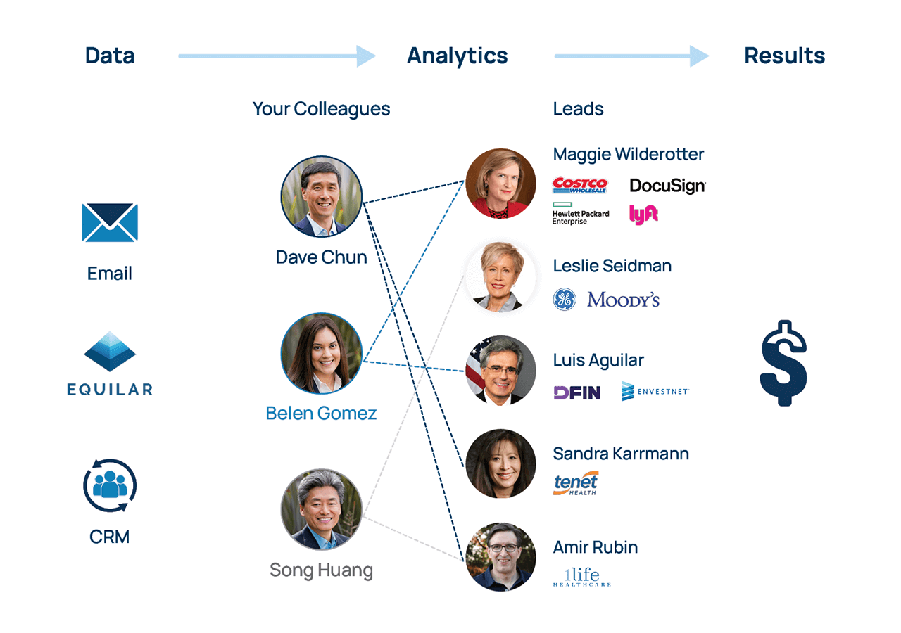 Relationships Win Deals: Use ExecAtlas to maximize network connections and win deals with access to an extensive database of executives and board members
